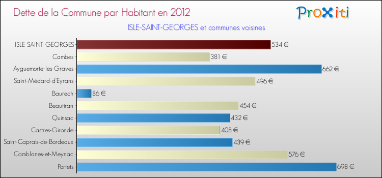 Dette par habitant de la commune en 2012 pour ISLE-SAINT-GEORGES et les communes proches Comparaison de la dette par habitant de la commune en 2012 pour ISLE-SAINT-GEORGES et les communes voisines