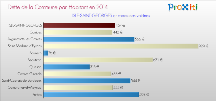 Dette par habitant de la commune en 2014 pour ISLE-SAINT-GEORGES et les communes proches Comparaison de la dette par habitant de la commune en 2014 pour ISLE-SAINT-GEORGES et les communes voisines