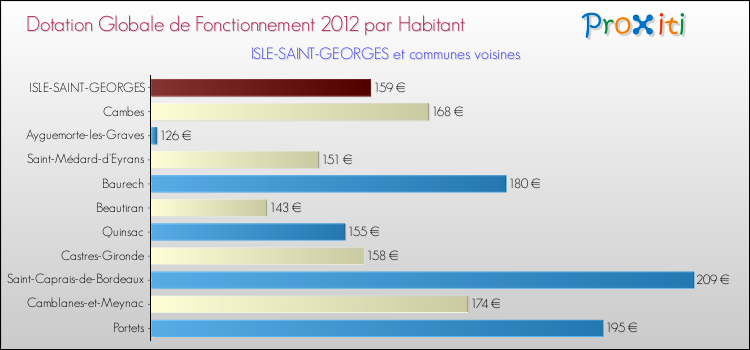 Montant des dotations globales de fonctionnement DGF par Habitant pour ISLE-SAINT-GEORGES et les communes proches Comparaison des des dotations globales de fonctionnement DGF par habitant pour ISLE-SAINT-GEORGES et les communes voisines
