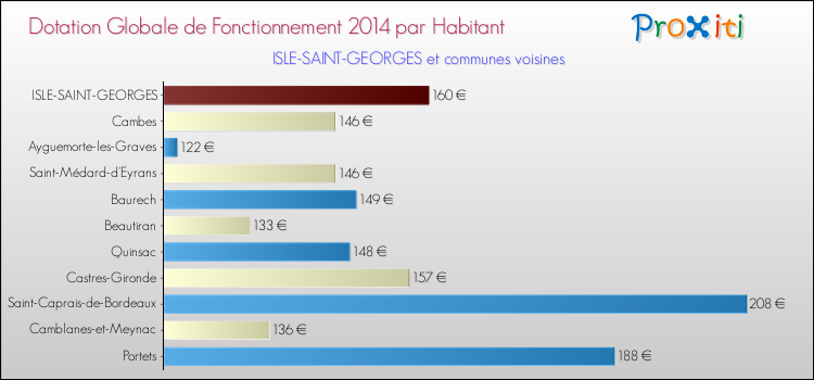 Montant des dotations globales de fonctionnement DGF par Habitant pour ISLE-SAINT-GEORGES et les communes proches en 2014. Comparaison des des dotations globales de fonctionnement DGF par habitant pour ISLE-SAINT-GEORGES et les communes voisines en 2014.