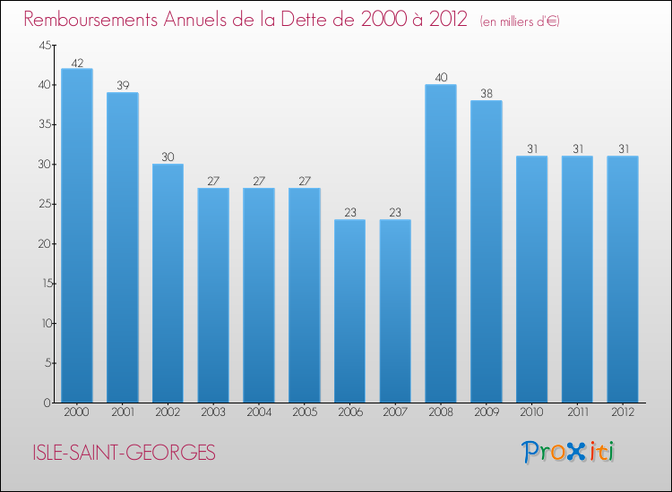 Evolution de l'annuité de la dette pour la commune de ISLE-SAINT-GEORGES de 2000 à 2012 Annuités de la dette pour ISLE-SAINT-GEORGES de 2000 à 2012