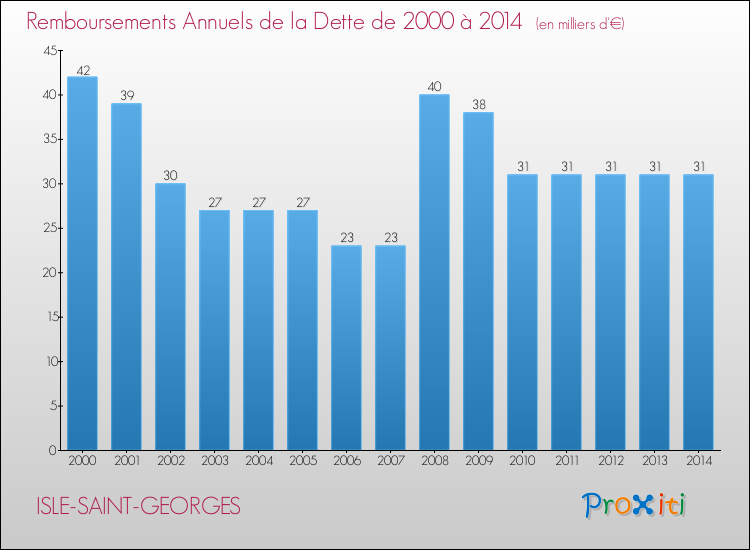 Evolution de l'annuité de la dette pour la commune de ISLE-SAINT-GEORGES de 2000 à 2014 Annuités de la dette pour ISLE-SAINT-GEORGES de 2000 à 2014