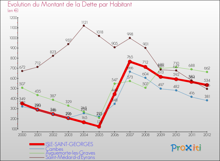 Evolution de la dette par habitant pour la commune de ISLE-SAINT-GEORGES et les communes proches de 2000 à 2012 Comparaison de la dette par habitant pour ISLE-SAINT-GEORGES et les communes voisines de 2000 à 2012