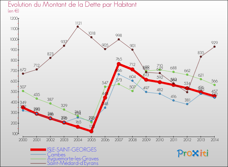 Evolution de la dette par habitant pour la commune de ISLE-SAINT-GEORGES et les communes proches de 2000 à 2014 Comparaison de la dette par habitant pour ISLE-SAINT-GEORGES et les communes voisines de 2000 à 2014