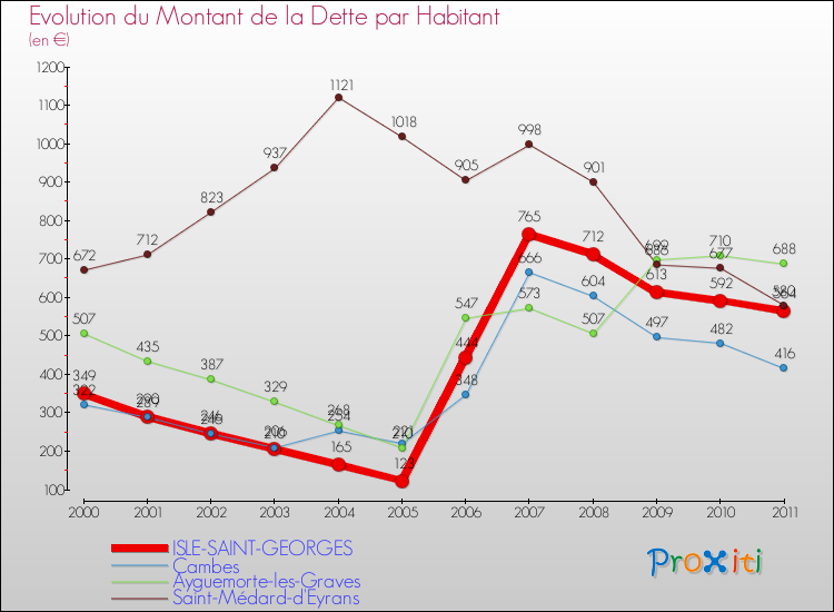 Evolution de la dette par habitant pour la commune de ISLE-SAINT-GEORGES et les communes proches Comparaison de la dette par habitant pour ISLE-SAINT-GEORGES et les communes voisines