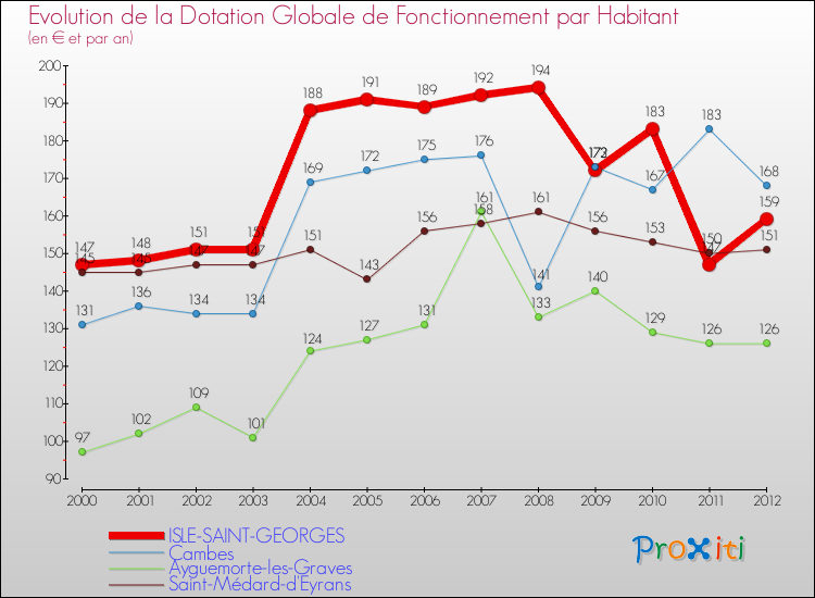 Evolution et montant de la dotation globale de fonctionnement par Habitant pour ISLE-SAINT-GEORGES et les communes proches Comparaison des dotations globales de fonctionnement par habitant pour ISLE-SAINT-GEORGES et les communes voisines
