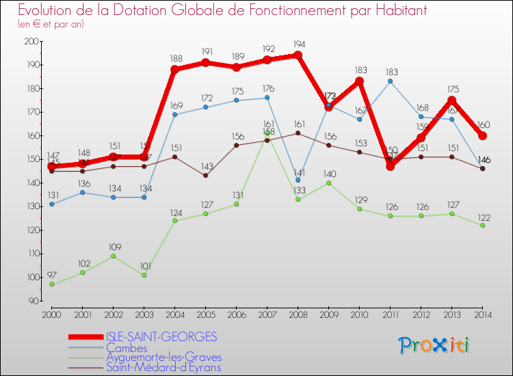 Evolution et montant de la dotation globale de fonctionnement par Habitant pour ISLE-SAINT-GEORGES et les communes proches de 2000 à 2014. Comparaison des dotations globales de fonctionnement par habitant pour ISLE-SAINT-GEORGES et les communes voisines de 2000 à 2014.