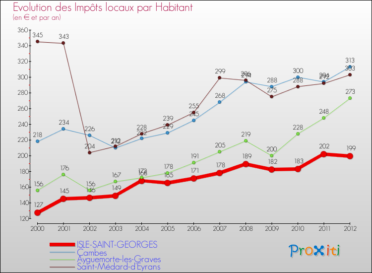 Evolution et montant des impôts locaux par Habitant pour ISLE-SAINT-GEORGES et les communes proches Comparaison des impôts locaux par habitant pour ISLE-SAINT-GEORGES et les communes voisines