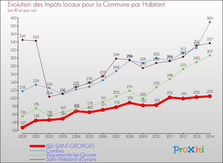 Evolution et montant des impôts locaux par Habitant pour ISLE-SAINT-GEORGES et les communes proches de 2000 à 2014 Comparaison des impôts locaux par habitant pour ISLE-SAINT-GEORGES et les communes voisines de 2000 à 2014