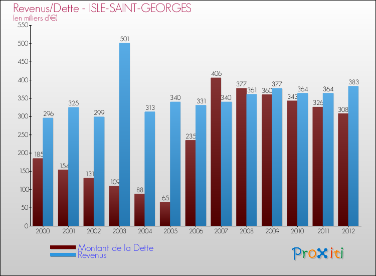 Evolution comparée de la dette et des revenus pour la commune de ISLE-SAINT-GEORGES de 2000 à 2012 Comparaison de la dette et des revenus pour ISLE-SAINT-GEORGES de 2000 à 2012
