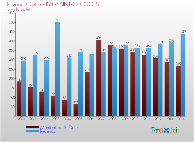 Evolution comparée de la dette et des revenus pour la commune de ISLE-SAINT-GEORGES de 2000 à 2014 Comparaison de la dette et des revenus pour ISLE-SAINT-GEORGES de 2000 à 2014