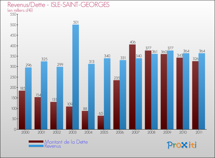 Evolution comparée de la dette et des revenus pour la commune de ISLE-SAINT-GEORGES de 2000 à 2011 Comparaison de la dette et des revenus pour ISLE-SAINT-GEORGES de 2000 à 2011