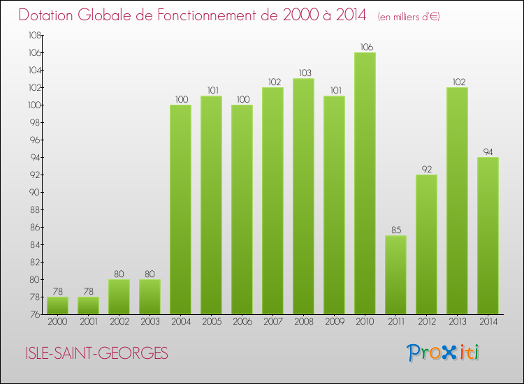 Evolution du montant de la Dotation Globale de Fonctionnement pour la commune de ISLE-SAINT-GEORGES de 2000 à 2014 Evolution du montant de la Dotation Globale de Fonctionnement pour ISLE-SAINT-GEORGES de 2000 à 2014