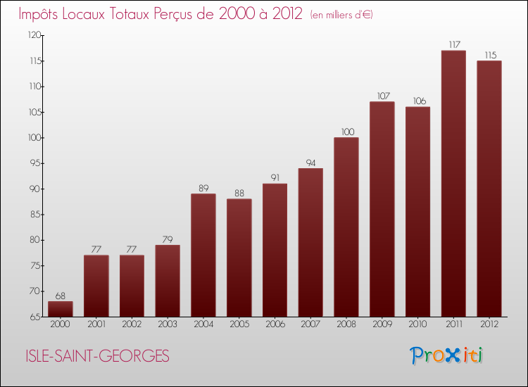 Evolution des Impôts Locaux pour la commune de ISLE-SAINT-GEORGES de 2000 à 2012 Evolution des Impôts Locaux pour ISLE-SAINT-GEORGES de 2000 à 2012