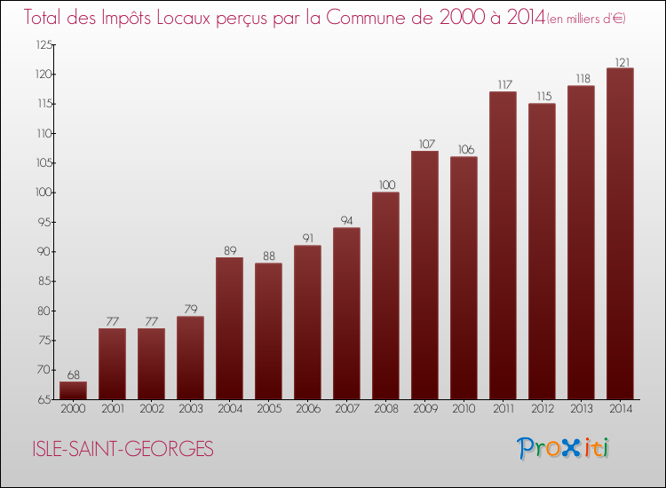 Evolution des Impôts Locaux pour la commune de ISLE-SAINT-GEORGES de 2000 à 2014 Evolution des Impôts Locaux pour ISLE-SAINT-GEORGES de 2000 à 2014