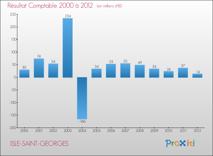 Evolution du résultat comptable pour la commune de ISLE-SAINT-GEORGES de 2000 à 2012 Evolution du résultat comptable pour ISLE-SAINT-GEORGES de 2000 à 2012