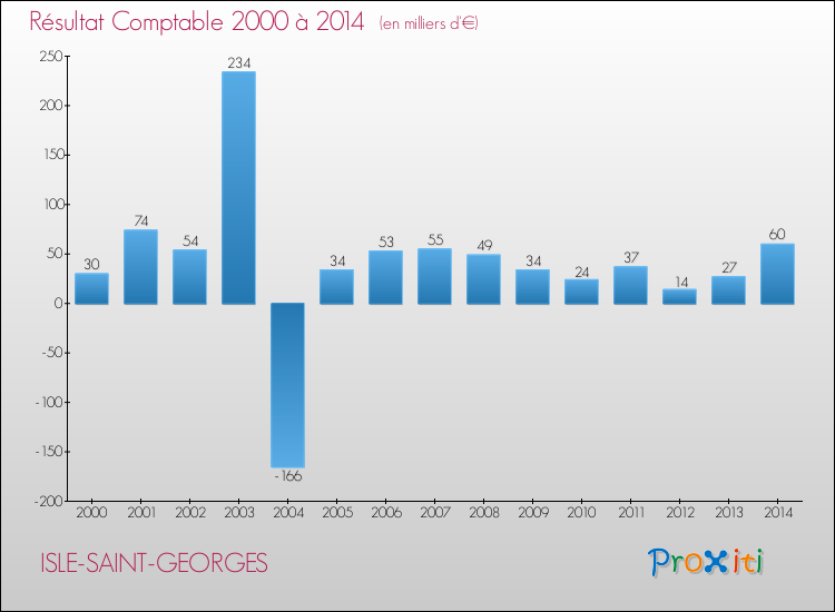 Evolution du résultat comptable pour la commune de ISLE-SAINT-GEORGES de 2000 à 2014 Evolution du résultat comptable pour ISLE-SAINT-GEORGES de 2000 à 2014