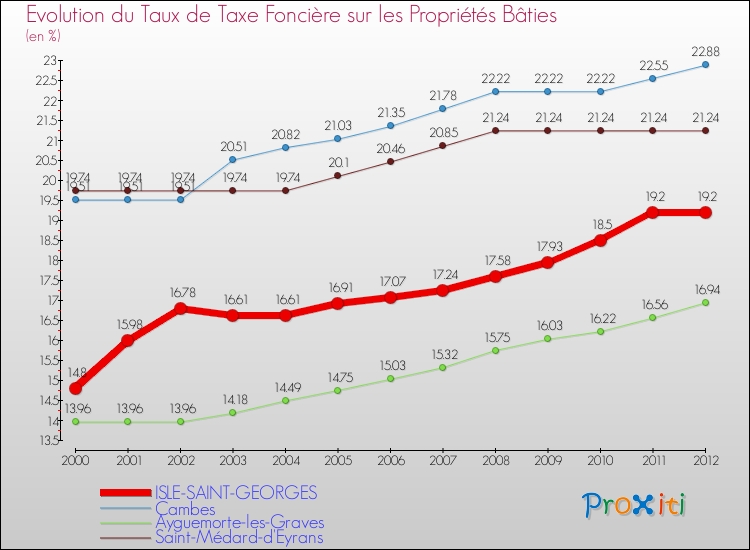 Evolution du taux de la taxe foncière sur le bati pour ISLE-SAINT-GEORGES et les communes proches de 2000 à 2012 Comparaison des taux de taxe foncière sur le bati pour ISLE-SAINT-GEORGES et les communes voisines de 2000 à 2012