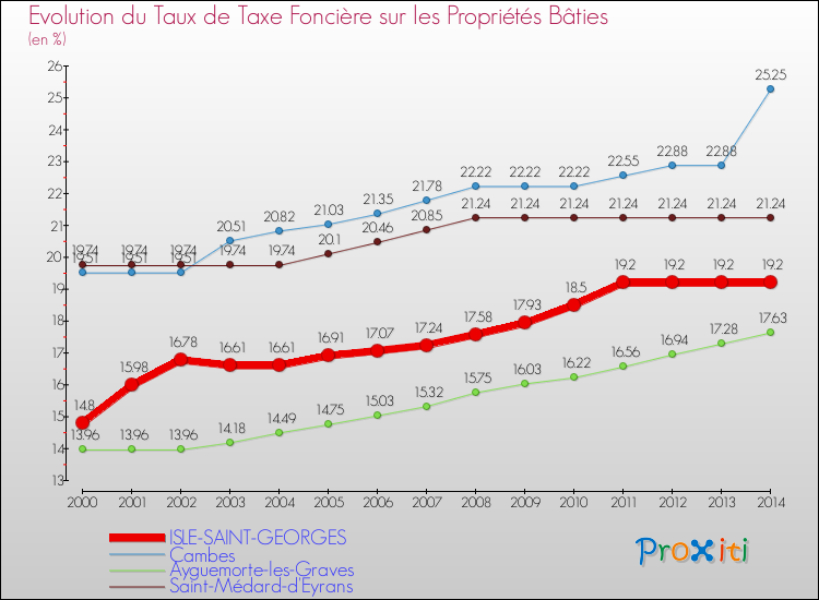 Evolution du taux de la taxe foncière sur le bati pour ISLE-SAINT-GEORGES et les communes proches de 2000 à 2014 Comparaison des taux de taxe foncière sur le bati pour ISLE-SAINT-GEORGES et les communes voisines de 2000 à 2014