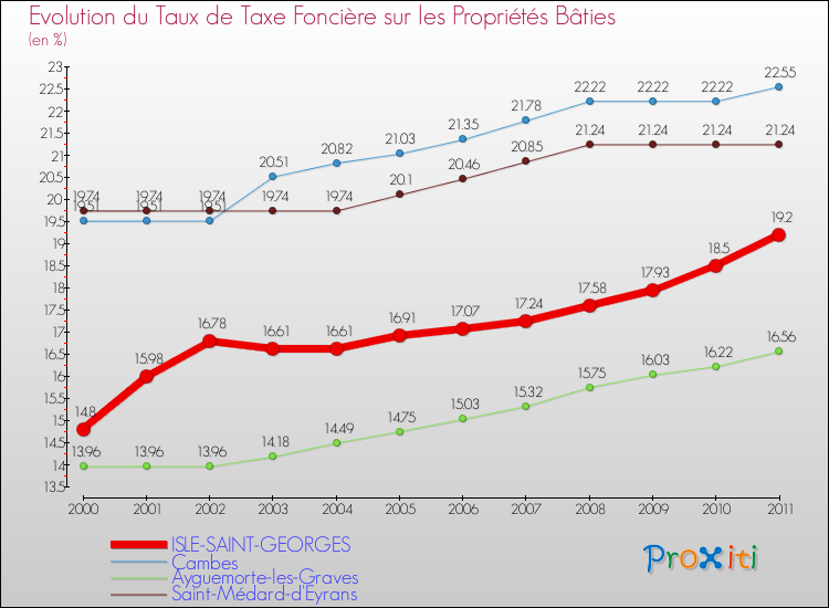 Evolution du taux de la taxe foncière sur le bati pour ISLE-SAINT-GEORGES et les communes proches Comparaison des taux de taxe foncière sur le bati pour ISLE-SAINT-GEORGES et les communes voisines