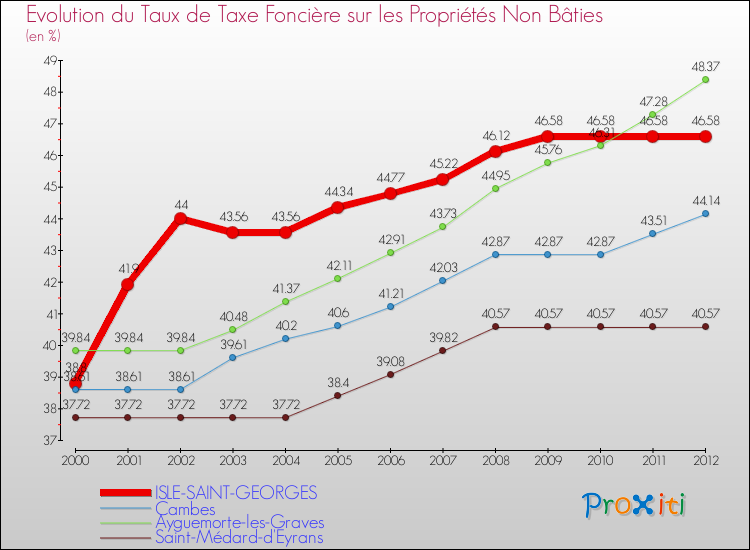 Evolution du taux de la taxe foncière sur les immeubles et terrains non batis pour ISLE-SAINT-GEORGES et les communes proches de 2000 à 2012 Comparaison des taux de la taxe foncière sur les immeubles et terrains non batis pour ISLE-SAINT-GEORGES et les communes voisines de 2000 à 2012