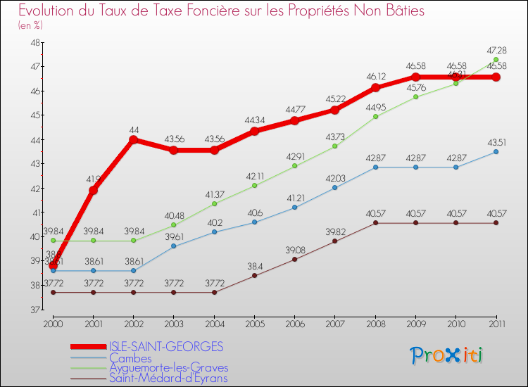 Evolution du taux de la taxe foncière sur les immeubles et terrains non batis pour ISLE-SAINT-GEORGES et les communes proches Comparaison des taux de la taxe foncière sur les immeubles et terrains non batis pour ISLE-SAINT-GEORGES et les communes voisines