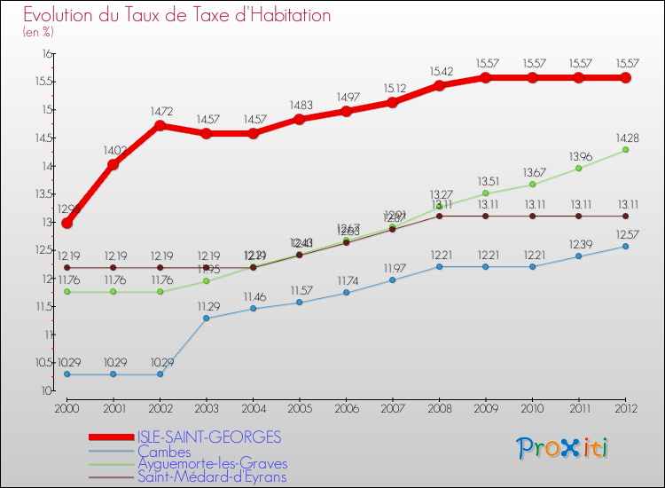 Evolution du taux de la taxe d'habitation pour ISLE-SAINT-GEORGES et les communes proches Comparaison des taux de la taxe d'habitation pour ISLE-SAINT-GEORGES et les communes voisines