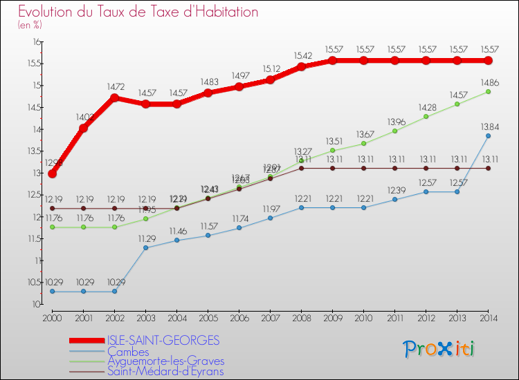 Evolution du taux de la taxe d'habitation pour ISLE-SAINT-GEORGES et les communes proches de 2000 à 2014 Comparaison des taux de la taxe d'habitation pour ISLE-SAINT-GEORGES et les communes voisines de 2000 à 2014