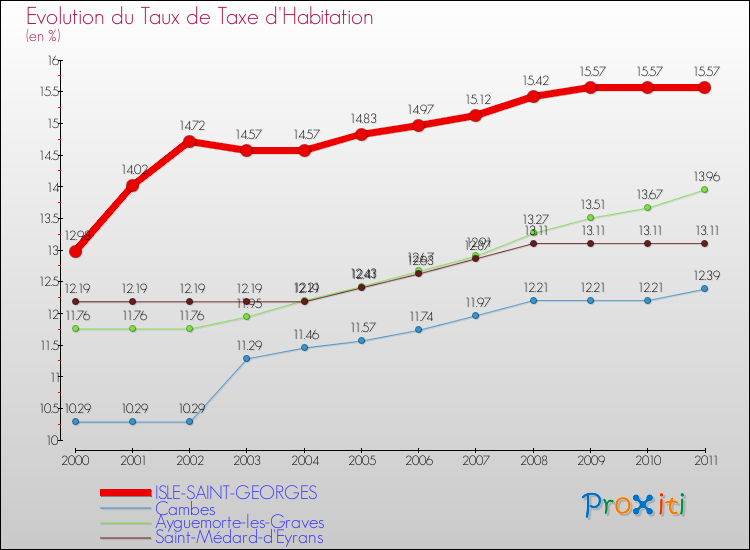 Evolution du taux de la taxe d'habitation pour ISLE-SAINT-GEORGES et les communes proches Comparaison des taux de la taxe d'habitation pour ISLE-SAINT-GEORGES et les communes voisines