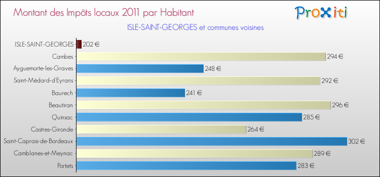 Montant des impôts locaux par Habitant pour ISLE-SAINT-GEORGES et les communes proches Comparaison des impôts locaux par habitant pour ISLE-SAINT-GEORGES et les communes voisines