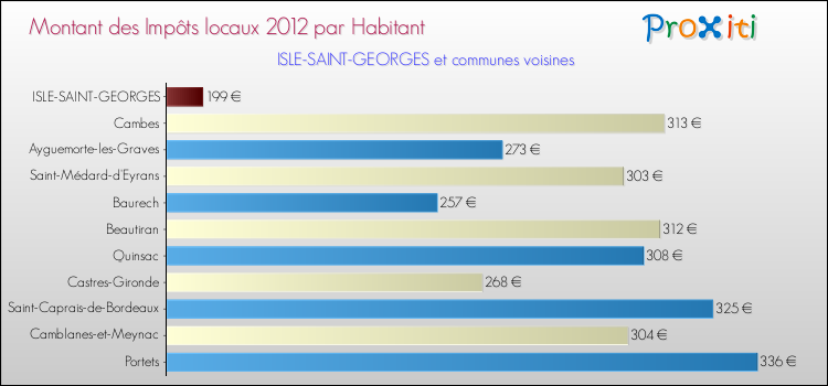 Montant des impôts locaux par Habitant pour ISLE-SAINT-GEORGES et les communes proches Comparaison des impôts locaux par habitant pour ISLE-SAINT-GEORGES et les communes voisines