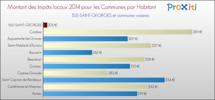 Montant des impôts locaux par Habitant pour ISLE-SAINT-GEORGES et les communes proches en 2014 Comparaison des impôts locaux par habitant pour ISLE-SAINT-GEORGES et les communes voisines en 2014