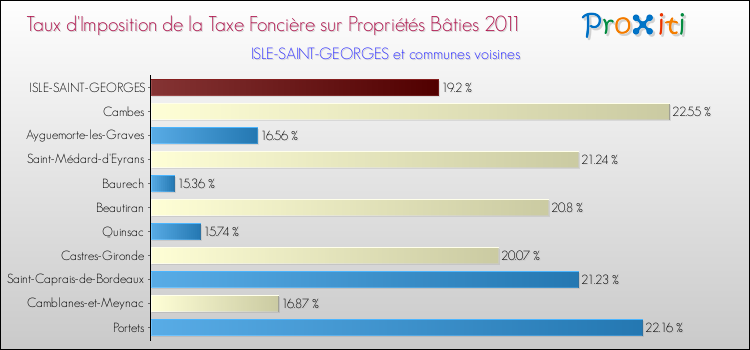 Taux d'imposition de la taxe foncière sur le bati 2011 pour ISLE-SAINT-GEORGES et les communes proches Comparaison des taux d'imposition de la taxe foncière sur le bati 2011 pour ISLE-SAINT-GEORGES et les communes voisines