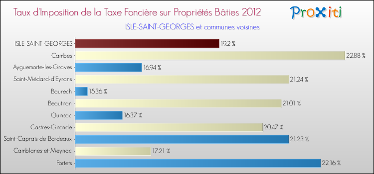 Taux d'imposition de la taxe foncière sur le bati 2012 pour ISLE-SAINT-GEORGES et les communes proches Comparaison des taux d'imposition de la taxe foncière sur le bati 2012 pour ISLE-SAINT-GEORGES et les communes voisines