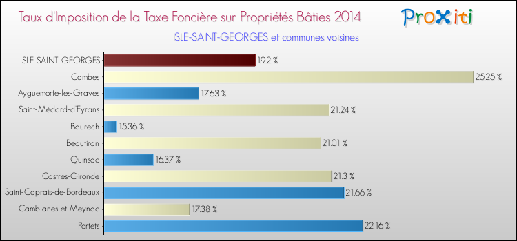 Taux d'imposition de la taxe foncière sur le bati 2014 pour ISLE-SAINT-GEORGES et les communes proches Comparaison des taux d'imposition de la taxe foncière sur le bati 2014 pour ISLE-SAINT-GEORGES et les communes voisines
