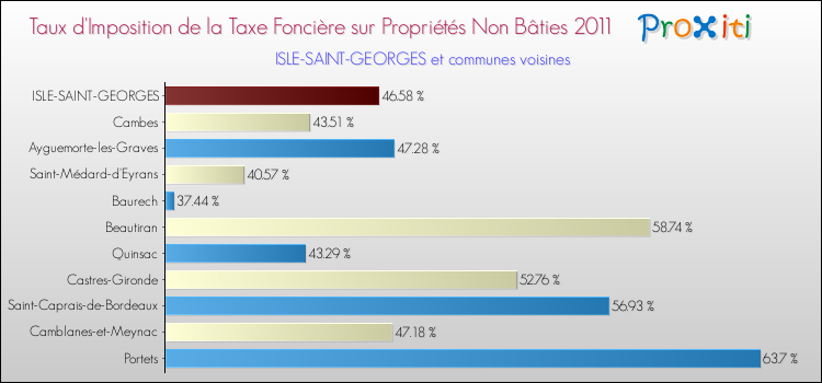 Taux d'imposition de la taxe foncière sur les immeubles et terrains non batis 2011 pour ISLE-SAINT-GEORGES et les communes proches Comparaison des taux d'imposition de la taxe foncière sur les immeubles et terrains non batis 2011 pour ISLE-SAINT-GEORGES et les communes voisines