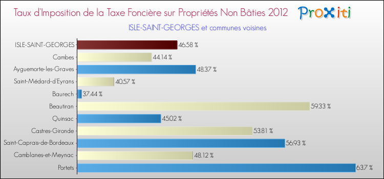 Taux d'imposition de la taxe foncière sur les immeubles et terrains non batis 2012 pour ISLE-SAINT-GEORGES et les communes proches Comparaison des taux d'imposition de la taxe foncière sur les immeubles et terrains non batis 2012 pour ISLE-SAINT-GEORGES et les communes voisines