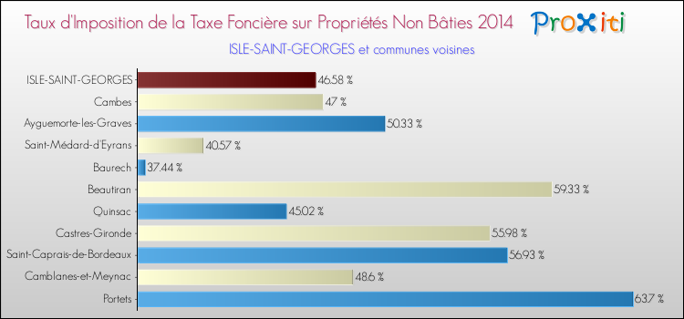 Taux d'imposition de la taxe foncière sur les immeubles et terrains non batis 2014 pour ISLE-SAINT-GEORGES et les communes proches Comparaison des taux d'imposition de la taxe foncière sur les immeubles et terrains non batis 2014 pour ISLE-SAINT-GEORGES et les communes voisines