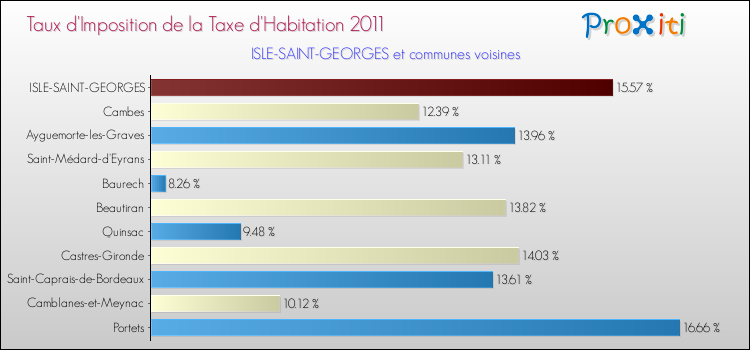 Taux d'imposition de la taxe d'habitation 2011 pour ISLE-SAINT-GEORGES et les communes proches Comparaison des taux d'imposition de la taxe d'habitation 2011 pour ISLE-SAINT-GEORGES et les communes voisines