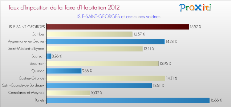Taux d'imposition de la taxe d'habitation 2012 pour ISLE-SAINT-GEORGES et les communes proches Comparaison des taux d'imposition de la taxe d'habitation 2012 pour ISLE-SAINT-GEORGES et les communes voisines