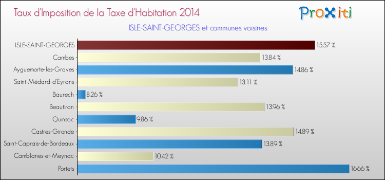 Taux d'imposition de la taxe d'habitation 2014 pour ISLE-SAINT-GEORGES et les communes proches Comparaison des taux d'imposition de la taxe d'habitation 2014 pour ISLE-SAINT-GEORGES et les communes voisines
