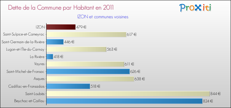 Dette par habitant de la commune en 2011 pour IZON et les communes proches Comparaison de la dette par habitant de la commune en 2011 pour IZON et les communes voisines
