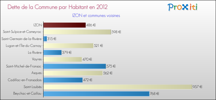 Dette par habitant de la commune en 2012 pour IZON et les communes proches Comparaison de la dette par habitant de la commune en 2012 pour IZON et les communes voisines