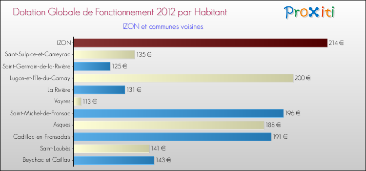 Montant des dotations globales de fonctionnement DGF par Habitant pour IZON et les communes proches Comparaison des des dotations globales de fonctionnement DGF par habitant pour IZON et les communes voisines