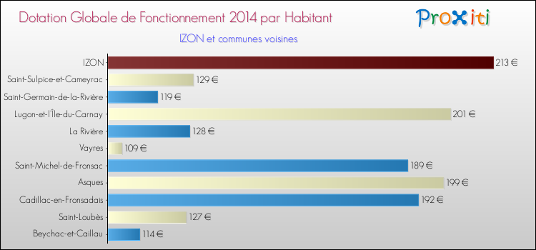 Montant des dotations globales de fonctionnement DGF par Habitant pour IZON et les communes proches en 2014. Comparaison des des dotations globales de fonctionnement DGF par habitant pour IZON et les communes voisines en 2014.