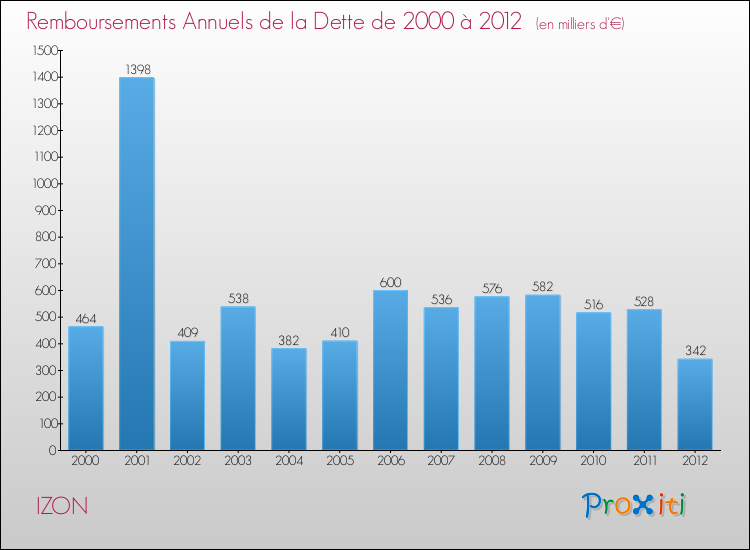 Evolution de l'annuité de la dette pour la commune de IZON de 2000 à 2012 Annuités de la dette pour IZON de 2000 à 2012