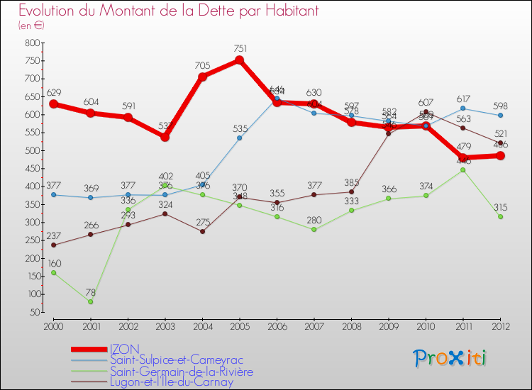 Evolution de la dette par habitant pour la commune de IZON et les communes proches de 2000 à 2012 Comparaison de la dette par habitant pour IZON et les communes voisines de 2000 à 2012