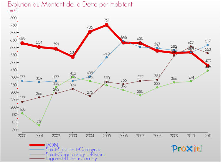 Evolution de la dette par habitant pour la commune de IZON et les communes proches Comparaison de la dette par habitant pour IZON et les communes voisines