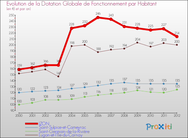 Evolution et montant de la dotation globale de fonctionnement par Habitant pour IZON et les communes proches Comparaison des dotations globales de fonctionnement par habitant pour IZON et les communes voisines