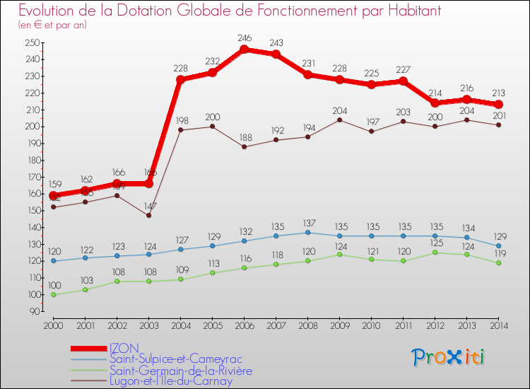 Evolution et montant de la dotation globale de fonctionnement par Habitant pour IZON et les communes proches de 2000 à 2014. Comparaison des dotations globales de fonctionnement par habitant pour IZON et les communes voisines de 2000 à 2014.